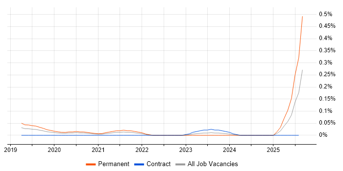 Job vacancy trend for Rust Developer in the City of London