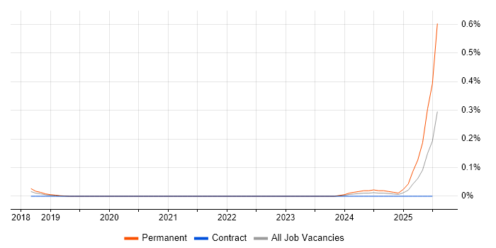 Job vacancy trend for Rust Engineer in the City of London