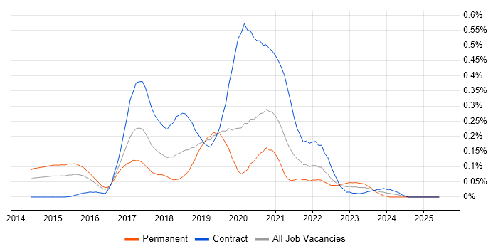 Job vacancy trend for RxJava in the City of London Job vacancy trend for RxJava in the City of London