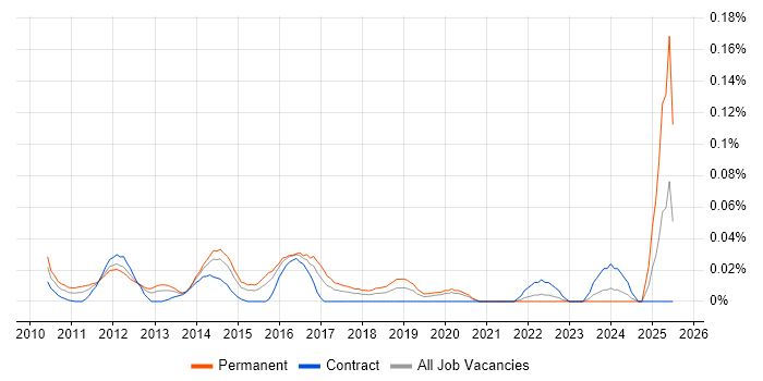 Job vacancy trend for SaaS Analyst in the City of London