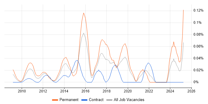 Job vacancy trend for SaaS Developer in the City of London Job vacancy trend for SaaS Developer in the City of London