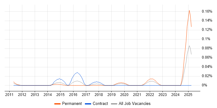 Job vacancy trend for Saba in the City of London