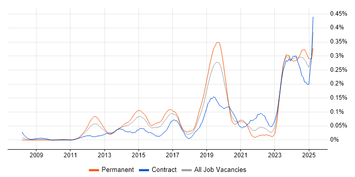 Job vacancy trend for SABSA in the City of London Job vacancy trend for SABSA in the City of London