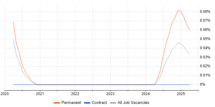 Job vacancy trend for Safety Engineering in the City of London
