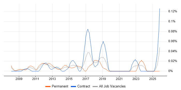 Sage 200 job vacancy trend in the City of London