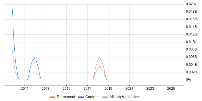 Job vacancy trend for Sage Specialist in the City of London