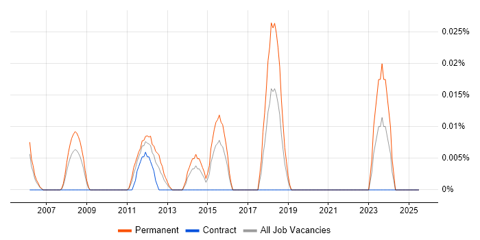 Job vacancy trend for Sage Support in the City of London