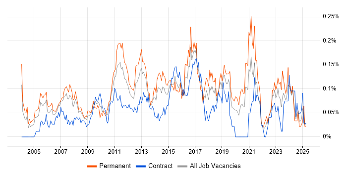 Job vacancy trend for Sage in the City of London Job vacancy trend for Sage in the City of London