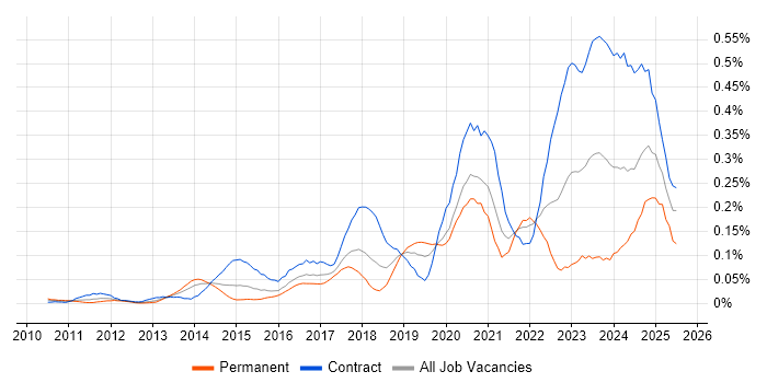 Job vacancy trend for SailPoint in the City of London