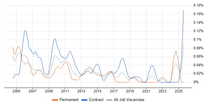 Job vacancy trend for Sales Analyst in the City of London