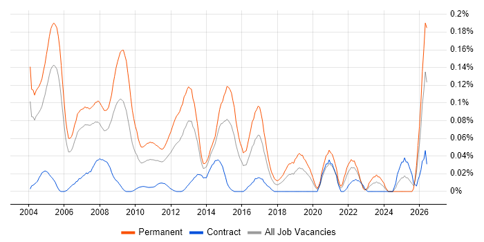 Sales Consultant job vacancy trend in the City of London