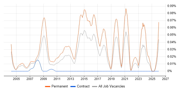Sales Director job vacancy trend in the City of London