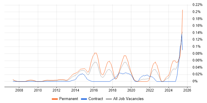 Job vacancy trend for Sales Enablement in the City of London