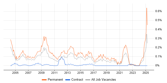 Job vacancy trend for Sales Executive in the City of London