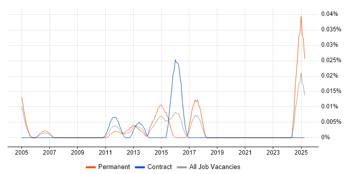 Job vacancy trend for Sales Solutions Architect in the City of London