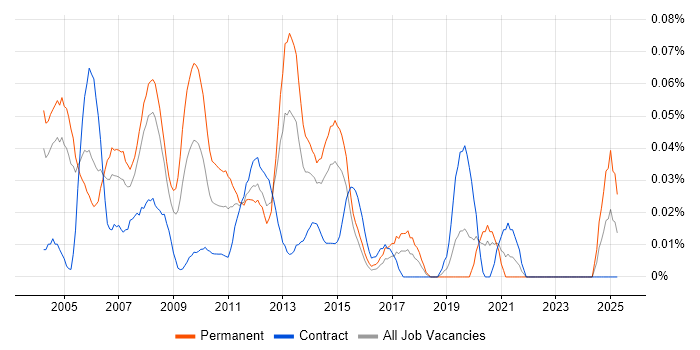 Job vacancy trend for Sales Support in the City of London