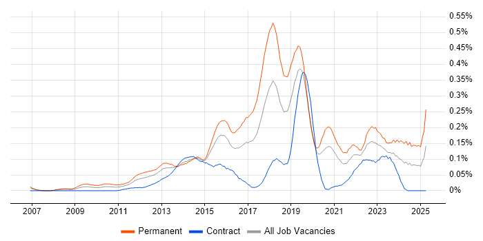 Job vacancy trend for Salesforce Administrator in the City of London Job vacancy trend for Salesforce Administrator in the City of London