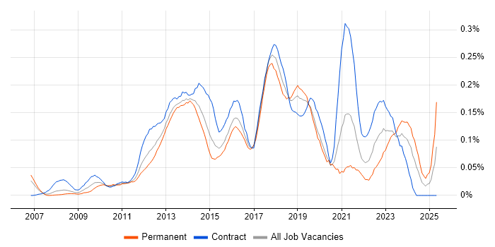 Job vacancy trend for Salesforce Analyst in the City of London