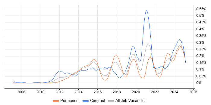 Job vacancy trend for Salesforce Architect in the City of London Job vacancy trend for Salesforce Architect in the City of London