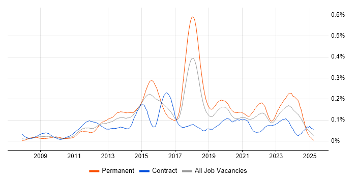 Job vacancy trend for Salesforce Consultant in the City of London Job vacancy trend for Salesforce Consultant in the City of London