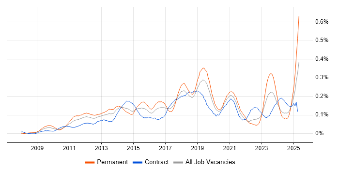 Job vacancy trend for Salesforce CRM in the City of London Job vacancy trend for Salesforce CRM in the City of London