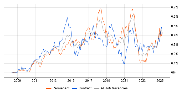 Job vacancy trend for Salesforce Developer in the City of London Job vacancy trend for Salesforce Developer in the City of London