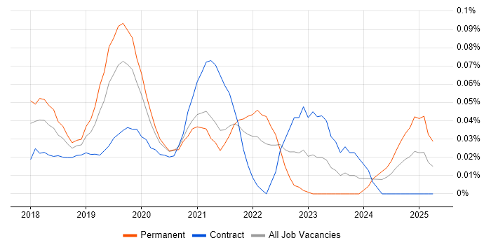 Job vacancy trend for Salesforce Einstein in the City of London