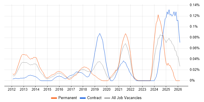 Salesforce Engineer job vacancy trend in the City of London