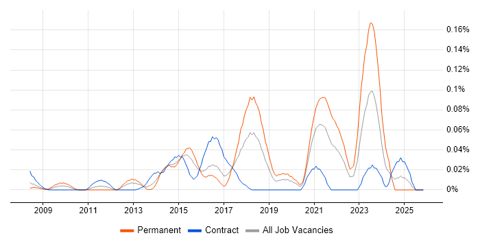 Salesforce Functional Consultant job vacancy trend in the City of London