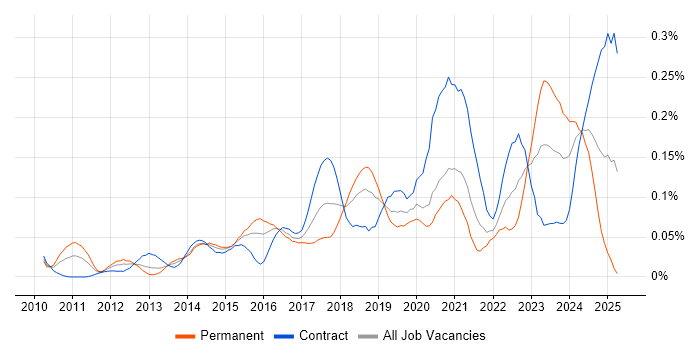 Job vacancy trend for Salesforce Marketing Cloud in the City of London Job vacancy trend for Salesforce Marketing Cloud in the City of London