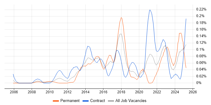 Job vacancy trend for Salesforce Project Manager in the City of London Job vacancy trend for Salesforce Project Manager in the City of London