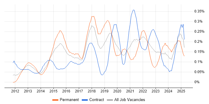 Job vacancy trend for Salesforce Sales Cloud in the City of London Job vacancy trend for Salesforce Sales Cloud in the City of London