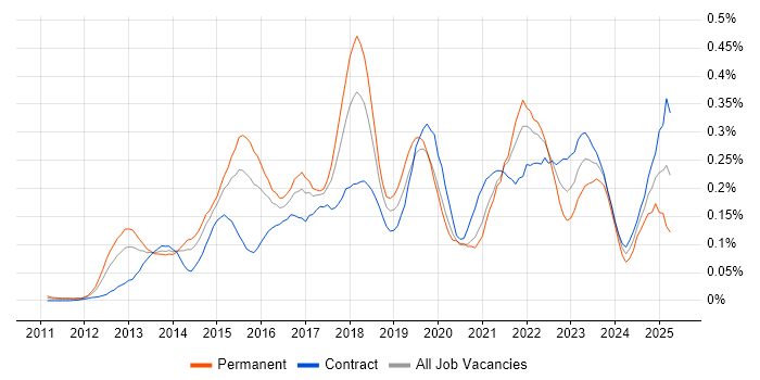 Job vacancy trend for Salesforce Service Cloud in the City of London Job vacancy trend for Salesforce Service Cloud in the City of London