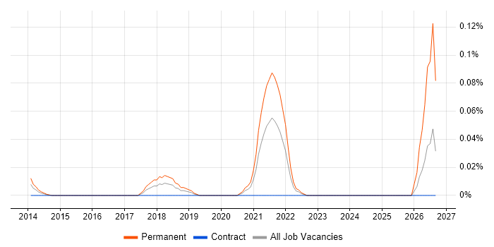 Salesforce Software Engineer job vacancy trend in the City of London