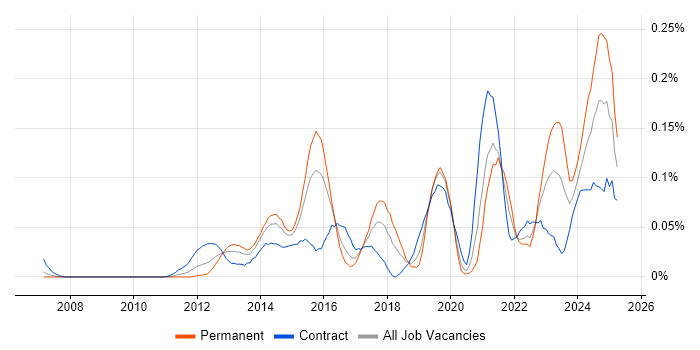 Job vacancy trend for Salesforce Solution Architect in the City of London Job vacancy trend for Salesforce Solution Architect in the City of London