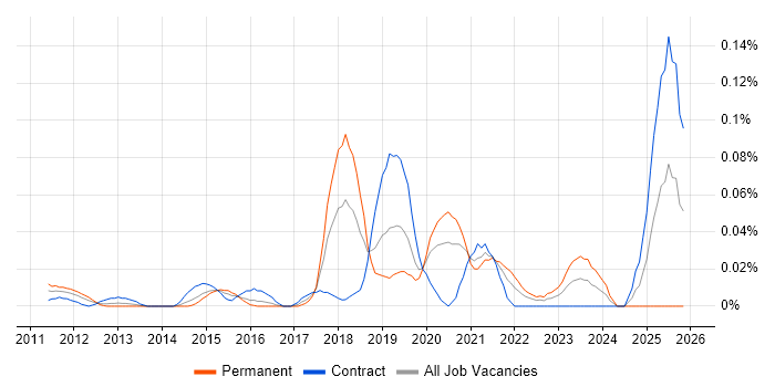 Salesforce Technical Leader job vacancy trend in the City of London