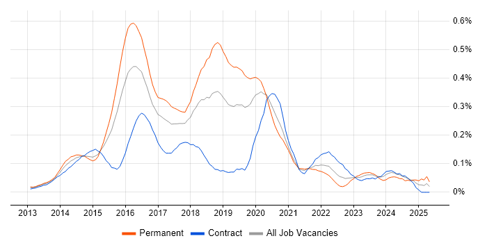 Job vacancy trend for Salt in the City of London