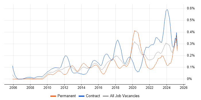 Job vacancy trend for SAML in the City of London