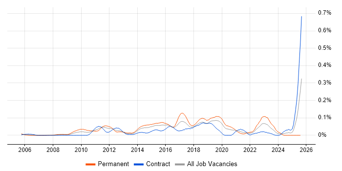 Job vacancy trend for Samsung in the City of London
