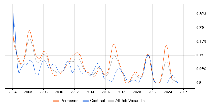 SAN Engineer job vacancy trend in the City of London