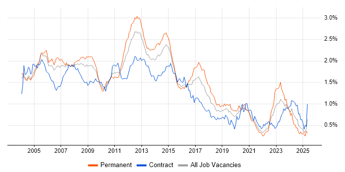 Job vacancy trend for SAN in the City of London Job vacancy trend for SAN in the City of London