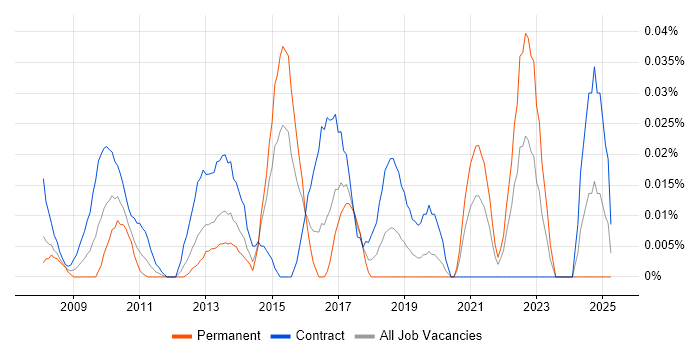 Job vacancy trend for SAP BI Developer in the City of London Job vacancy trend for SAP BI Developer in the City of London
