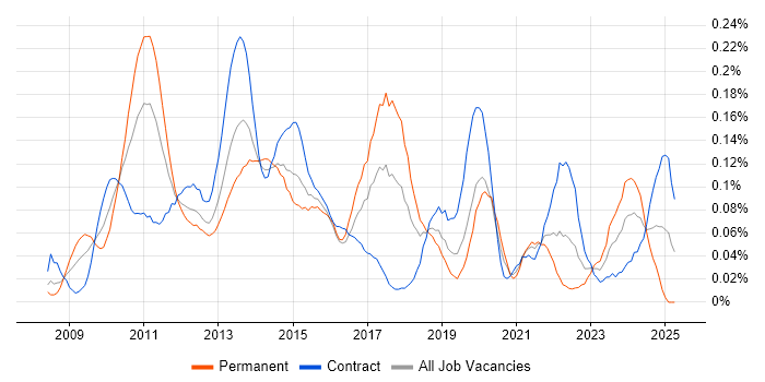 Job vacancy trend for SAP BPC in the City of London Job vacancy trend for SAP BPC in the City of London