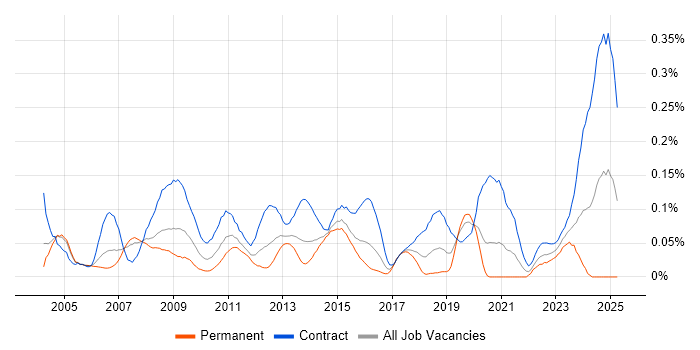 Job vacancy trend for SAP Business Analyst in the City of London Job vacancy trend for SAP Business Analyst in the City of London