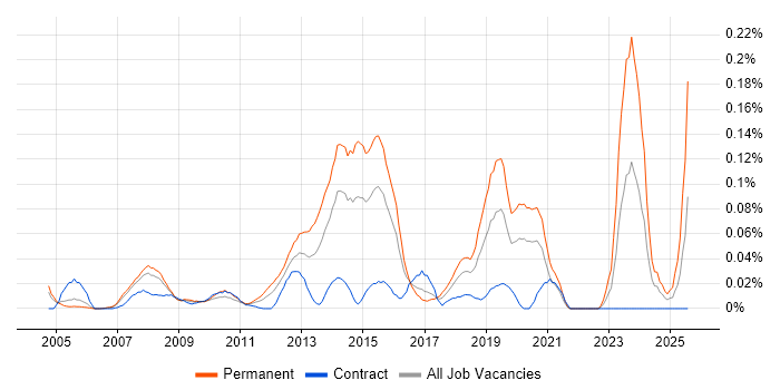 Job vacancy trend for SAP Business One in the City of London Job vacancy trend for SAP Business One in the City of London