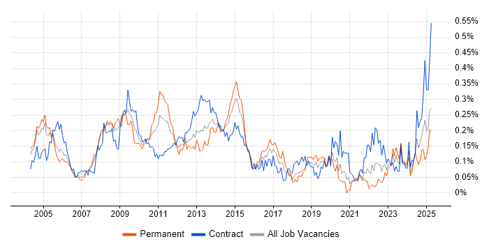 Job vacancy trend for SAP CO in the City of London