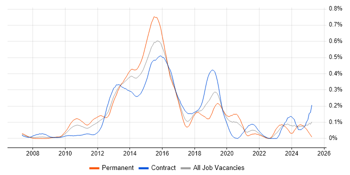 Job vacancy trend for SAP Commerce Cloud in the City of London Job vacancy trend for SAP Commerce Cloud in the City of London
