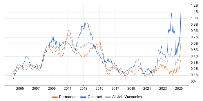 Job vacancy trend for SAP Consultant in the City of London Job vacancy trend for SAP Consultant in the City of London