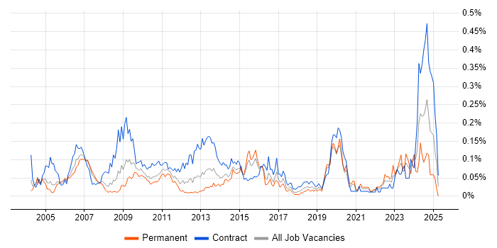 Job vacancy trend for SAP Developer in the City of London Job vacancy trend for SAP Developer in the City of London