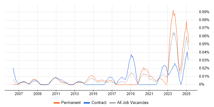 Job vacancy trend for SAP Engineer in the City of London